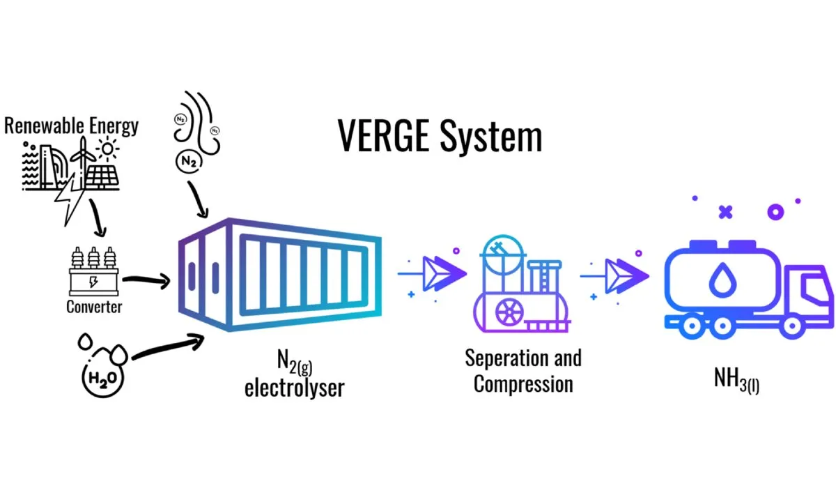 The VERGE project is developing a proof-of-concept N2 electrolyzer to produce sustainable liquid ammonia. (Source: University of Iceland)