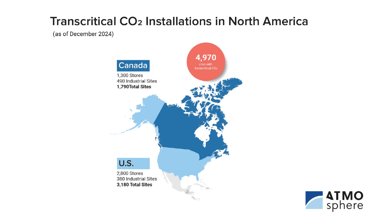 As of 2024, 4,970 commercial and industrial facilities in North America had transcritical CO2 systems installed.