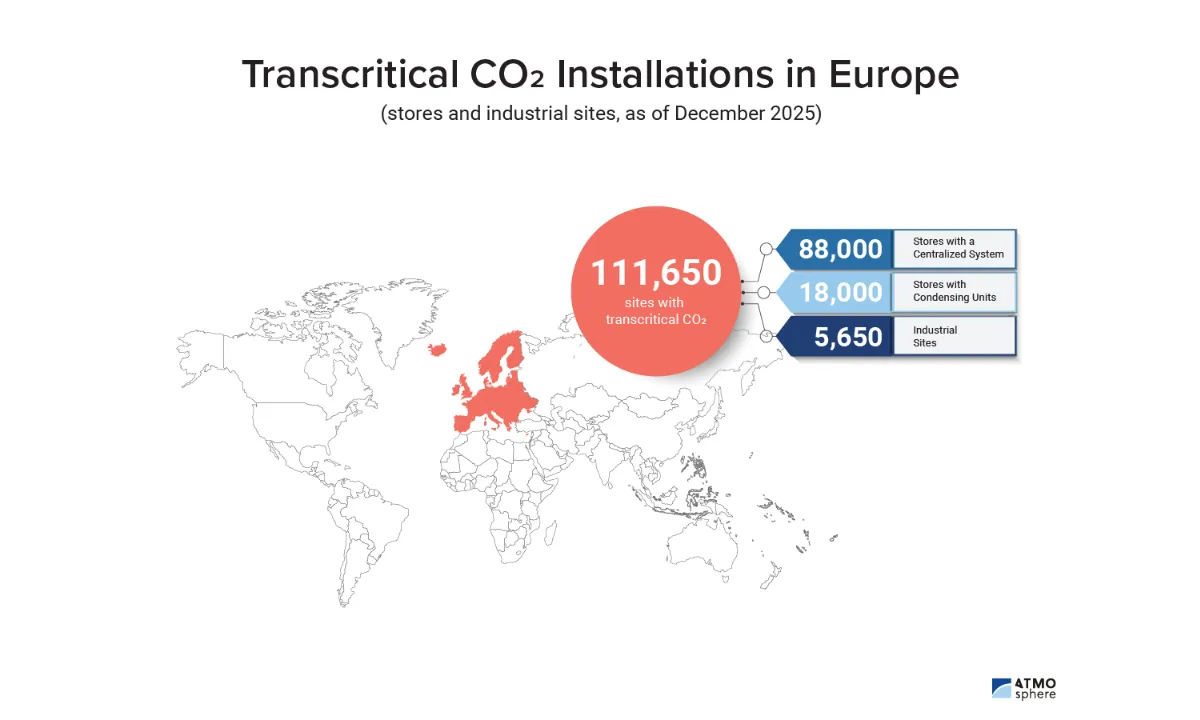 a picture of transcritical CO2 refrigeration installations in Europe