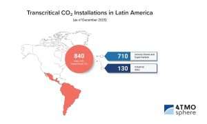 A graphic image of Latin America with the number of transcritical CO2 installations as of December 2025.